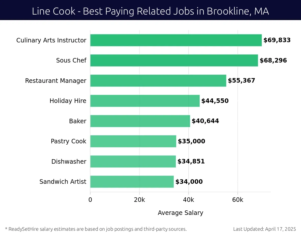 Graph displaying best paying related job salaries for Line Cook jobs near Brookline, MA, highlighting Culinary Arts Instructor with the highest at $69,833 and Sandwich Artist with the lowest at $34,000.