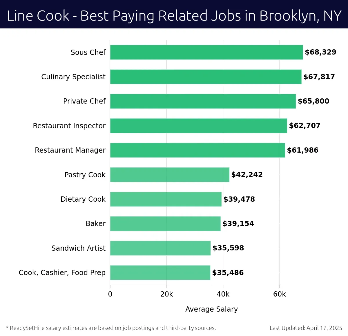 Graph displaying best paying related job salaries for Line Cook jobs near Brooklyn, NY, highlighting Sous Chef with the highest at $68,329 and Cook, Cashier, Food Prep with the lowest at $35,486.