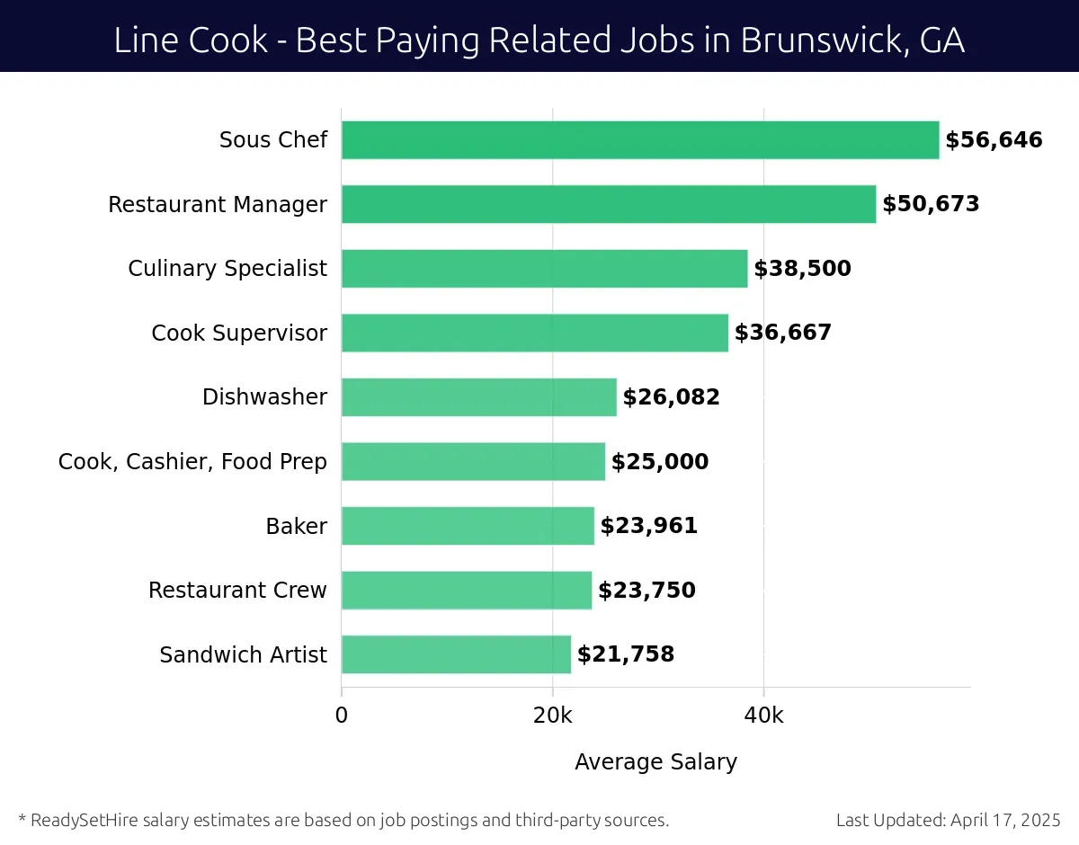 Graph displaying best paying related job salaries for Line Cook jobs near Brunswick, GA, highlighting Sous Chef with the highest at $56,646 and Sandwich Artist with the lowest at $21,758.