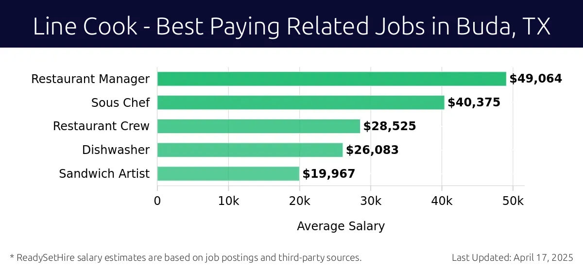 Graph displaying best paying related job salaries for Line Cook jobs near Buda, TX, highlighting Restaurant Manager with the highest at $49,064 and Sandwich Artist with the lowest at $19,967.
