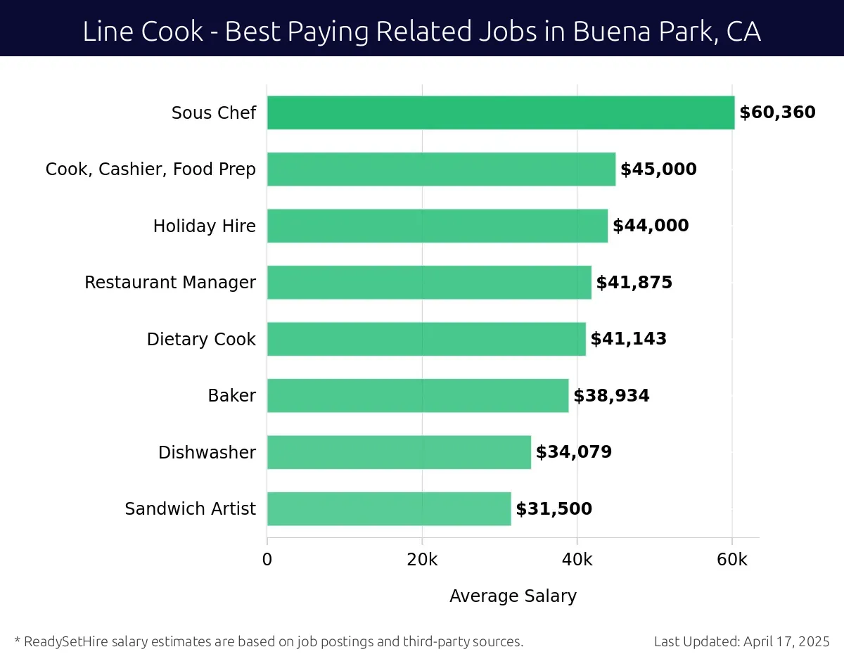 Graph displaying best paying related job salaries for Line Cook jobs near Buena Park, CA, highlighting Sous Chef with the highest at $60,360 and Sandwich Artist with the lowest at $31,500.