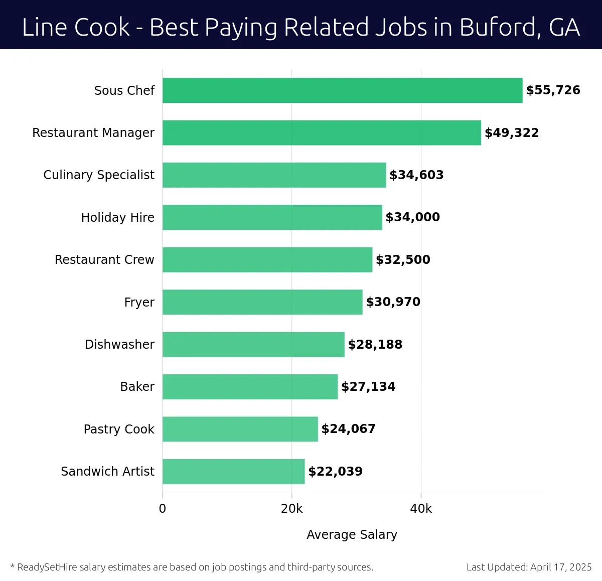 Graph displaying best paying related job salaries for Line Cook jobs near Buford, GA, highlighting Sous Chef with the highest at $55,726 and Sandwich Artist with the lowest at $22,039.