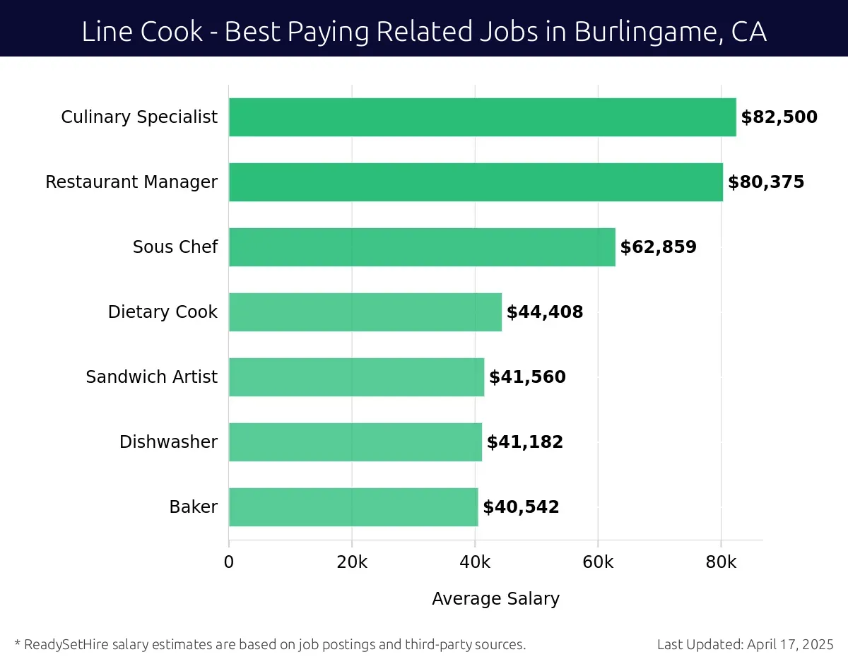 Graph displaying best paying related job salaries for Line Cook jobs near Burlingame, CA, highlighting Culinary Specialist with the highest at $82,500 and Baker with the lowest at $40,542.