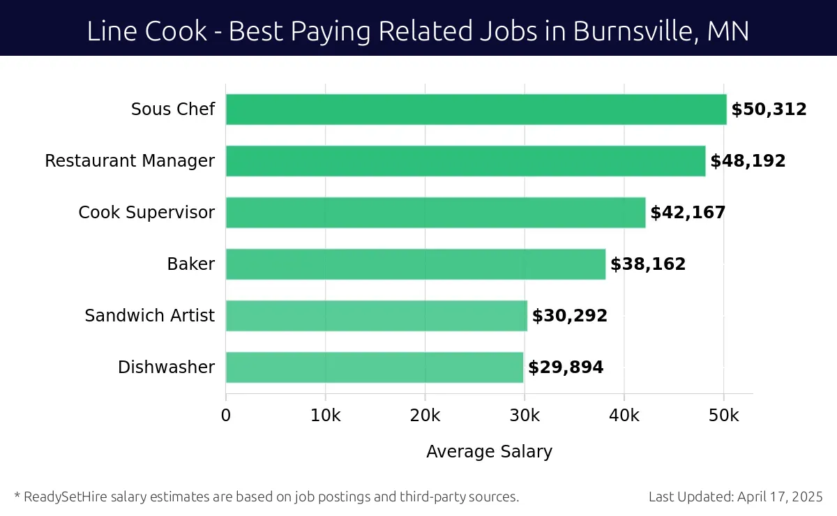 Graph displaying best paying related job salaries for Line Cook jobs near Burnsville, MN, highlighting Sous Chef with the highest at $50,312 and Dishwasher with the lowest at $29,894.