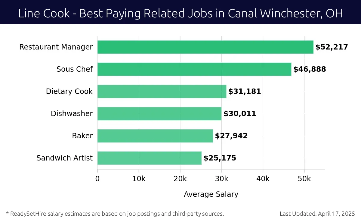 Graph displaying best paying related job salaries for Line Cook jobs near Canal Winchester, OH, highlighting Restaurant Manager with the highest at $52,217 and Sandwich Artist with the lowest at $25,175.
