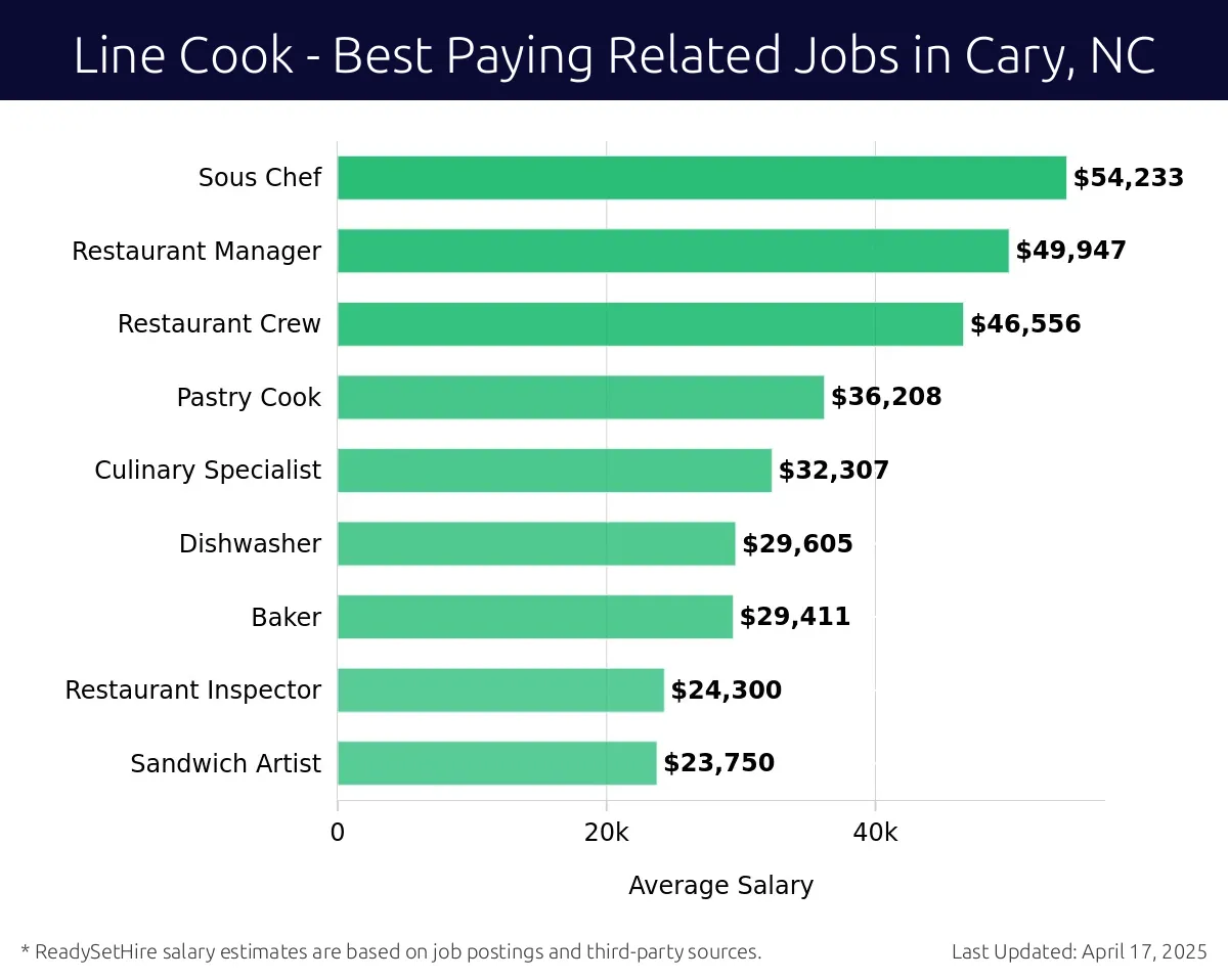 Graph displaying best paying related job salaries for Line Cook jobs near Cary, NC, highlighting Sous Chef with the highest at $54,233 and Sandwich Artist with the lowest at $23,750.