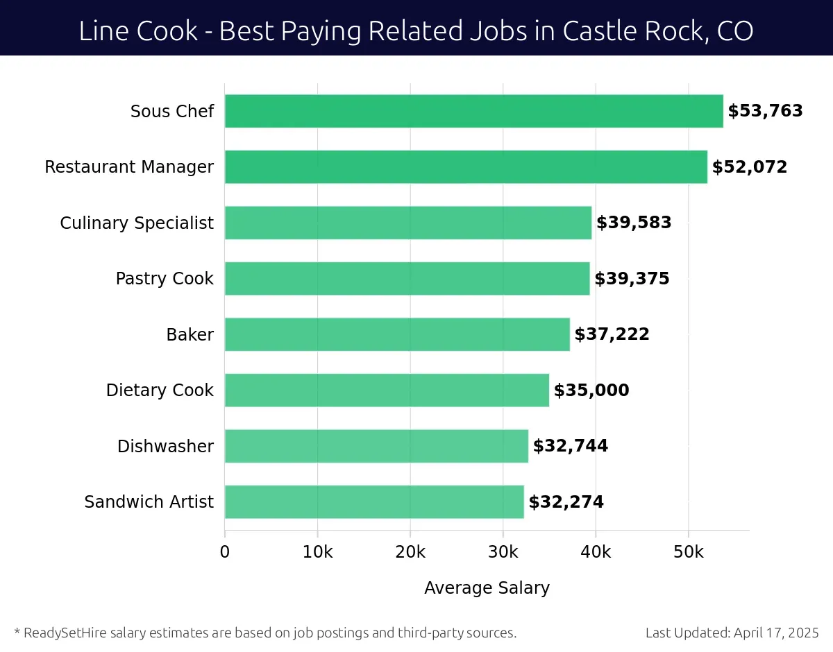Graph displaying best paying related job salaries for Line Cook jobs near Castle Rock, CO, highlighting Sous Chef with the highest at $53,763 and Sandwich Artist with the lowest at $32,274.