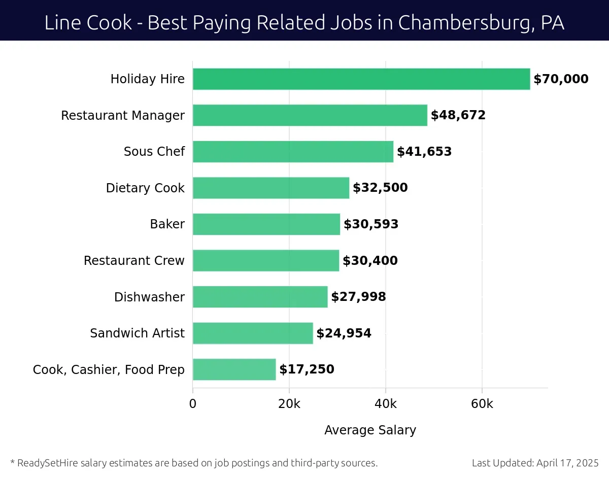 Graph displaying best paying related job salaries for Line Cook jobs near Chambersburg, PA, highlighting Holiday Hire with the highest at $70,000 and Cook, Cashier, Food Prep with the lowest at $17,250.