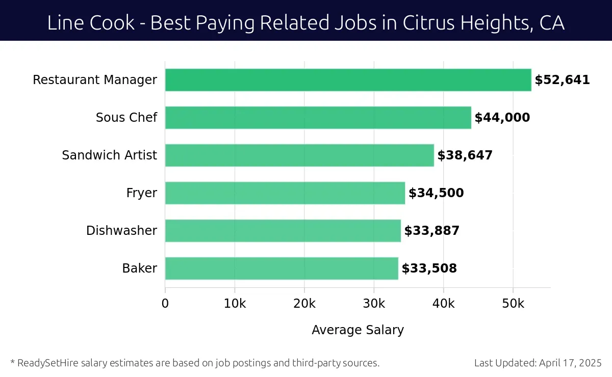 Graph displaying best paying related job salaries for Line Cook jobs near Citrus Heights, CA, highlighting Restaurant Manager with the highest at $52,641 and Baker with the lowest at $33,508.