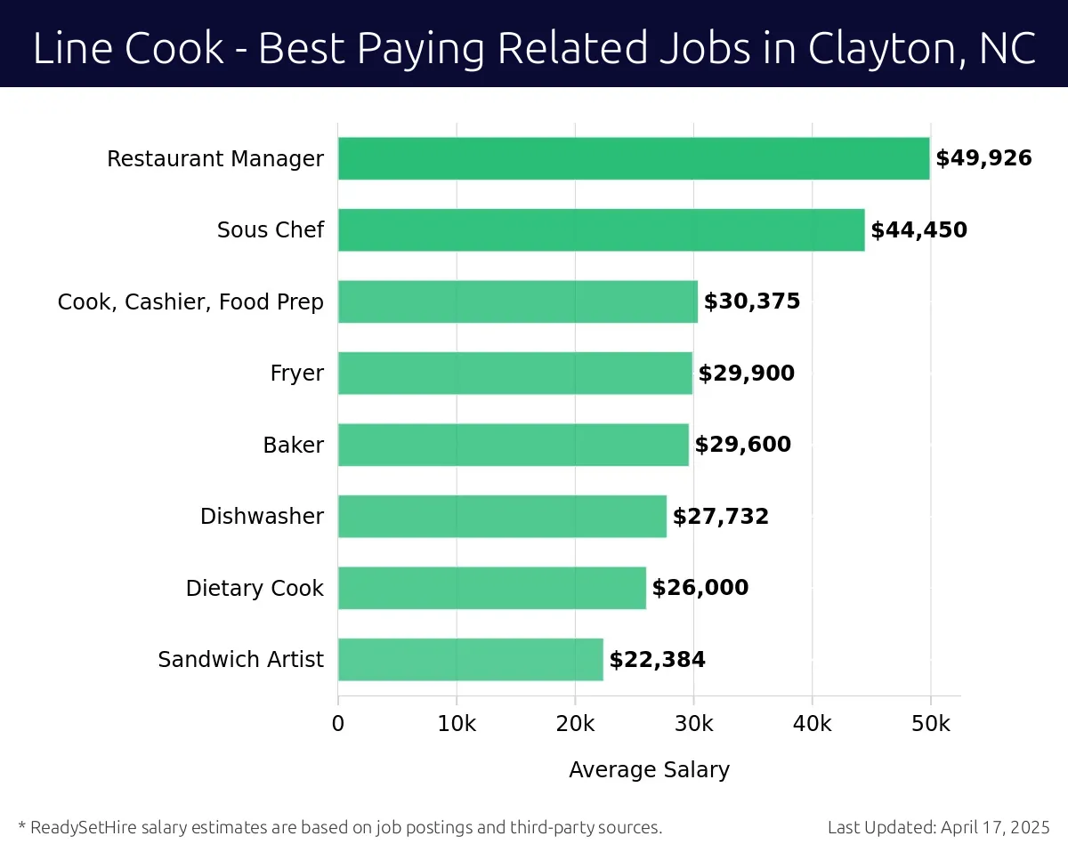 Graph displaying best paying related job salaries for Line Cook jobs near Clayton, NC, highlighting Restaurant Manager with the highest at $49,926 and Sandwich Artist with the lowest at $22,384.