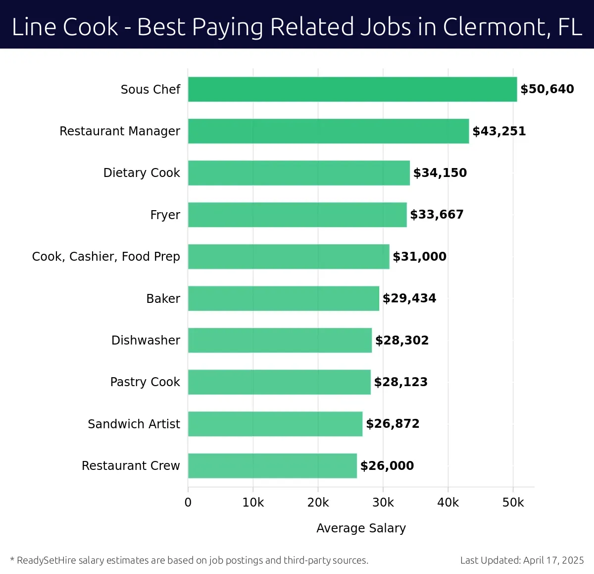 Graph displaying best paying related job salaries for Line Cook jobs near Clermont, FL, highlighting Sous Chef with the highest at $50,640 and Restaurant Crew with the lowest at $26,000.