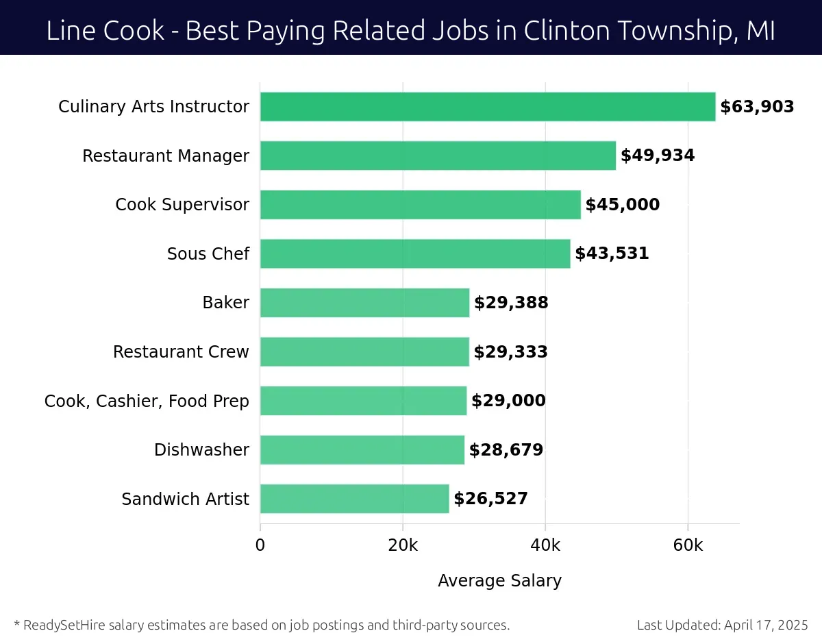 Graph displaying best paying related job salaries for Line Cook jobs near Clinton Township, MI, highlighting Culinary Arts Instructor with the highest at $63,903 and Sandwich Artist with the lowest at $26,527.