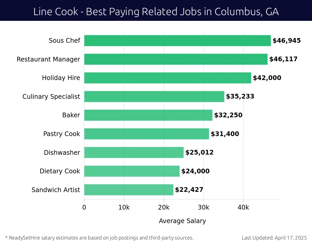 Graph displaying best paying related job salaries for Line Cook jobs near Columbus, GA, highlighting Sous Chef with the highest at $46,945 and Sandwich Artist with the lowest at $22,427.