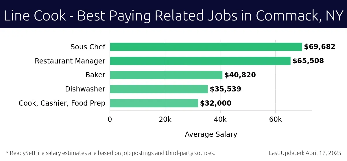 Graph displaying best paying related job salaries for Line Cook jobs near Commack, NY, highlighting Sous Chef with the highest at $69,682 and Cook, Cashier, Food Prep with the lowest at $32,000.