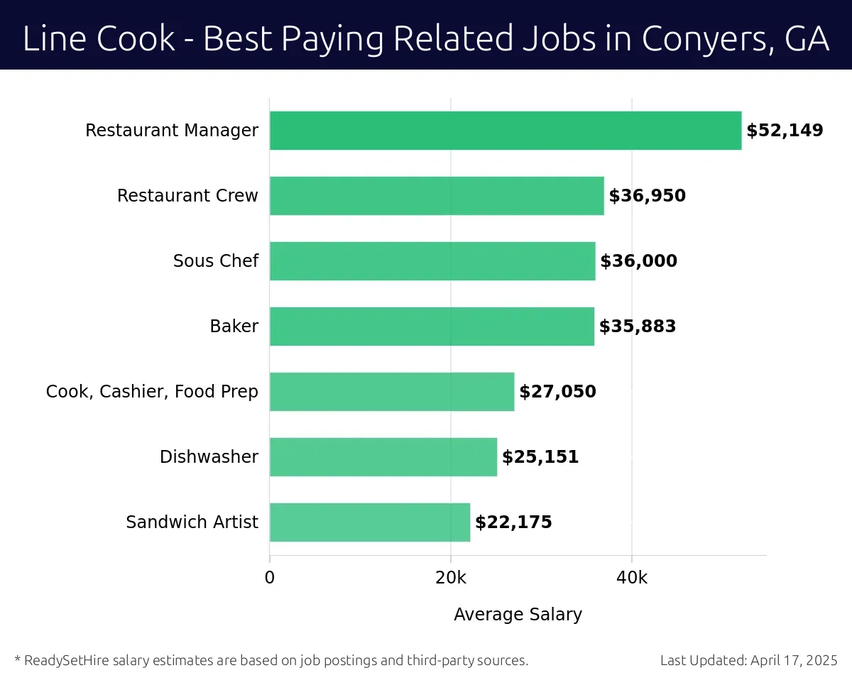 Graph displaying best paying related job salaries for Line Cook jobs near Conyers, GA, highlighting Restaurant Manager with the highest at $52,149 and Sous Chef with the lowest at $36,000.
