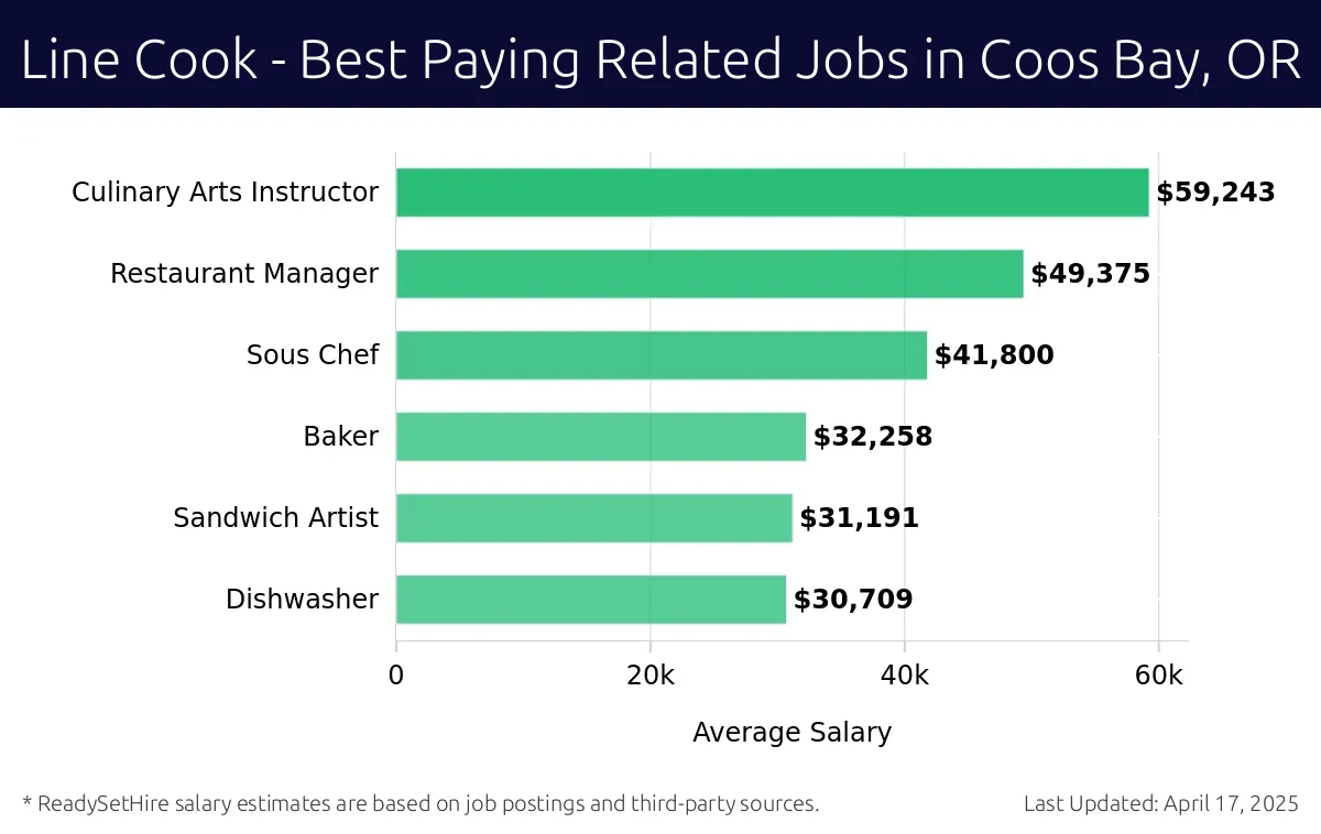 Graph displaying best paying related job salaries for Line Cook jobs near Coos Bay, OR, highlighting Culinary Arts Instructor with the highest at $59,243 and Dishwasher with the lowest at $30,709.