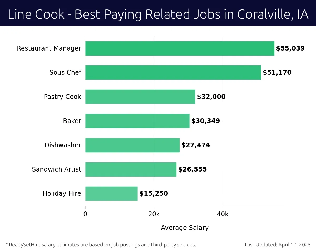 Graph displaying best paying related job salaries for Line Cook jobs near Coralville, IA, highlighting Restaurant Manager with the highest at $55,039 and Holiday Hire with the lowest at $15,250.