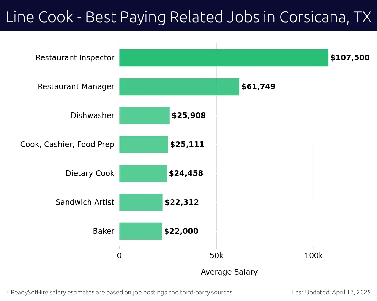 Graph displaying best paying related job salaries for Line Cook jobs near Corsicana, TX, highlighting Restaurant Inspector with the highest at $107,500 and Baker with the lowest at $22,000.