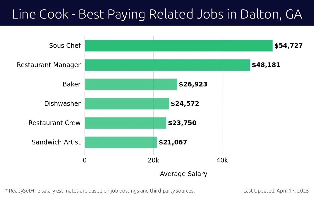 Graph displaying best paying related job salaries for Line Cook jobs near Dalton, GA, highlighting Sous Chef with the highest at $54,727 and Sandwich Artist with the lowest at $21,067.