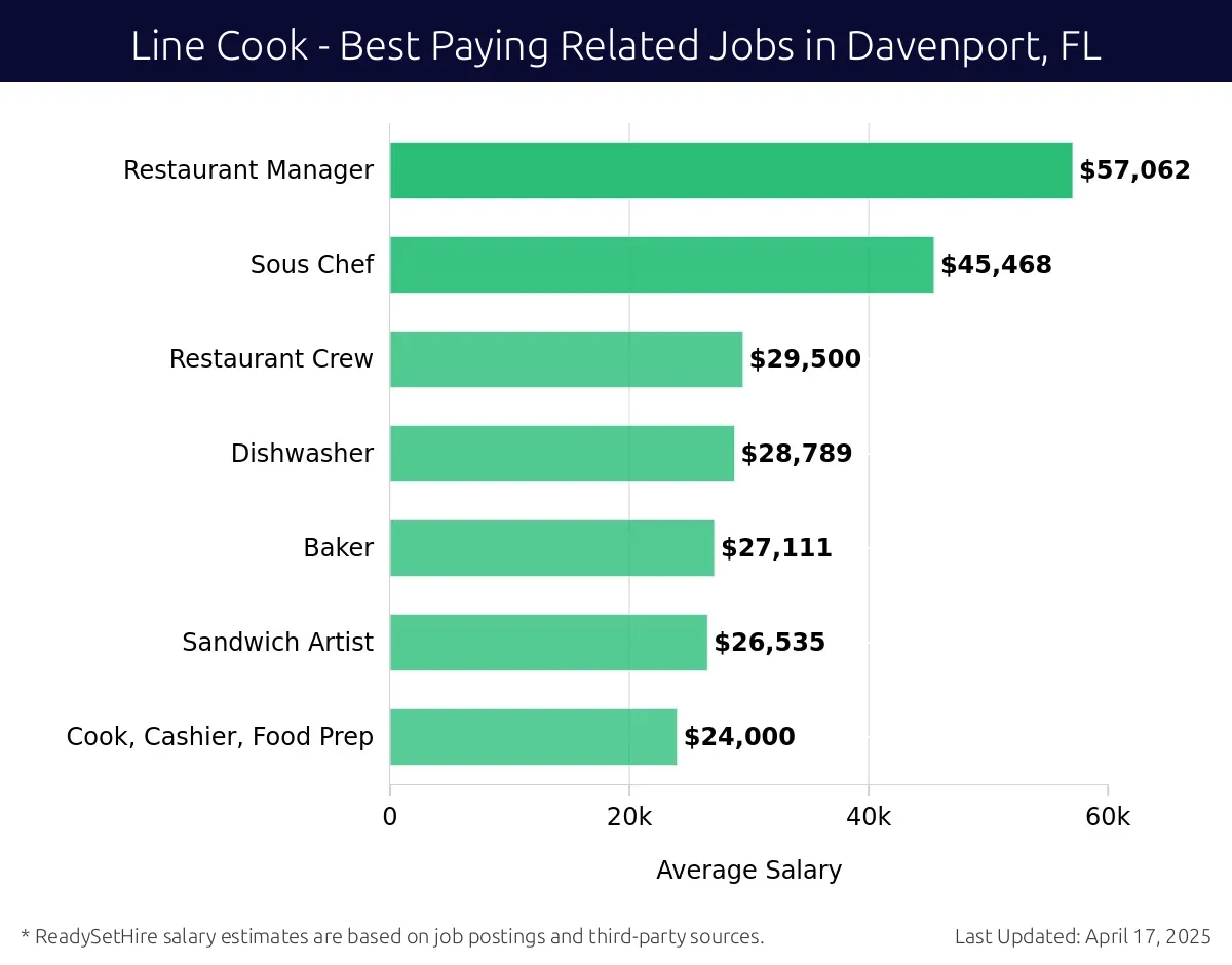 Graph displaying best paying related job salaries for Line Cook jobs near Davenport, FL, highlighting Restaurant Manager with the highest at $57,062 and Cook, Cashier, Food Prep with the lowest at $24,000.