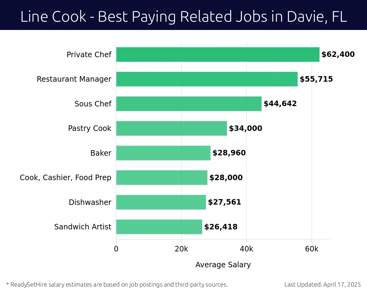 Graph displaying best paying related job salaries for Line Cook jobs near Davie, FL, highlighting Private Chef with the highest at $62,400 and Sandwich Artist with the lowest at $26,418.