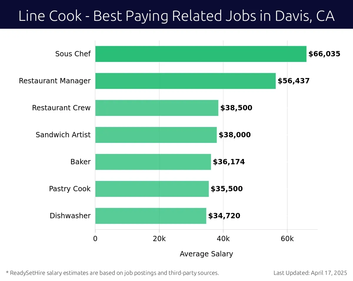 Graph displaying best paying related job salaries for Line Cook jobs near Davis, CA, highlighting Sous Chef with the highest at $66,035 and Dishwasher with the lowest at $34,720.