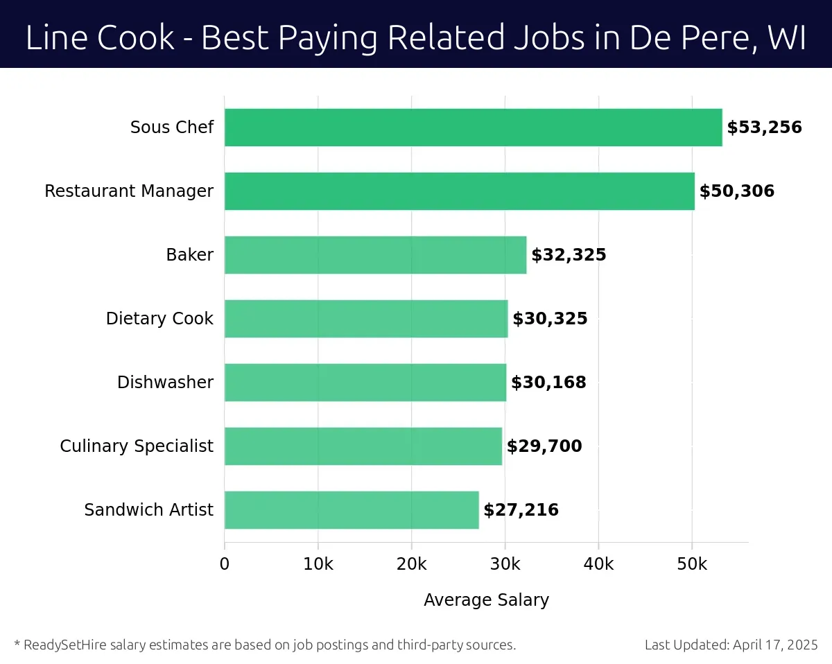 Graph displaying best paying related job salaries for Line Cook jobs near De Pere, WI, highlighting Sous Chef with the highest at $53,256 and Sandwich Artist with the lowest at $27,216.