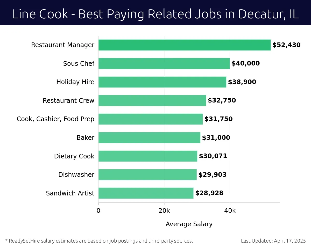Graph displaying best paying related job salaries for Line Cook jobs near Decatur, IL, highlighting Restaurant Manager with the highest at $52,430 and Sandwich Artist with the lowest at $28,928.