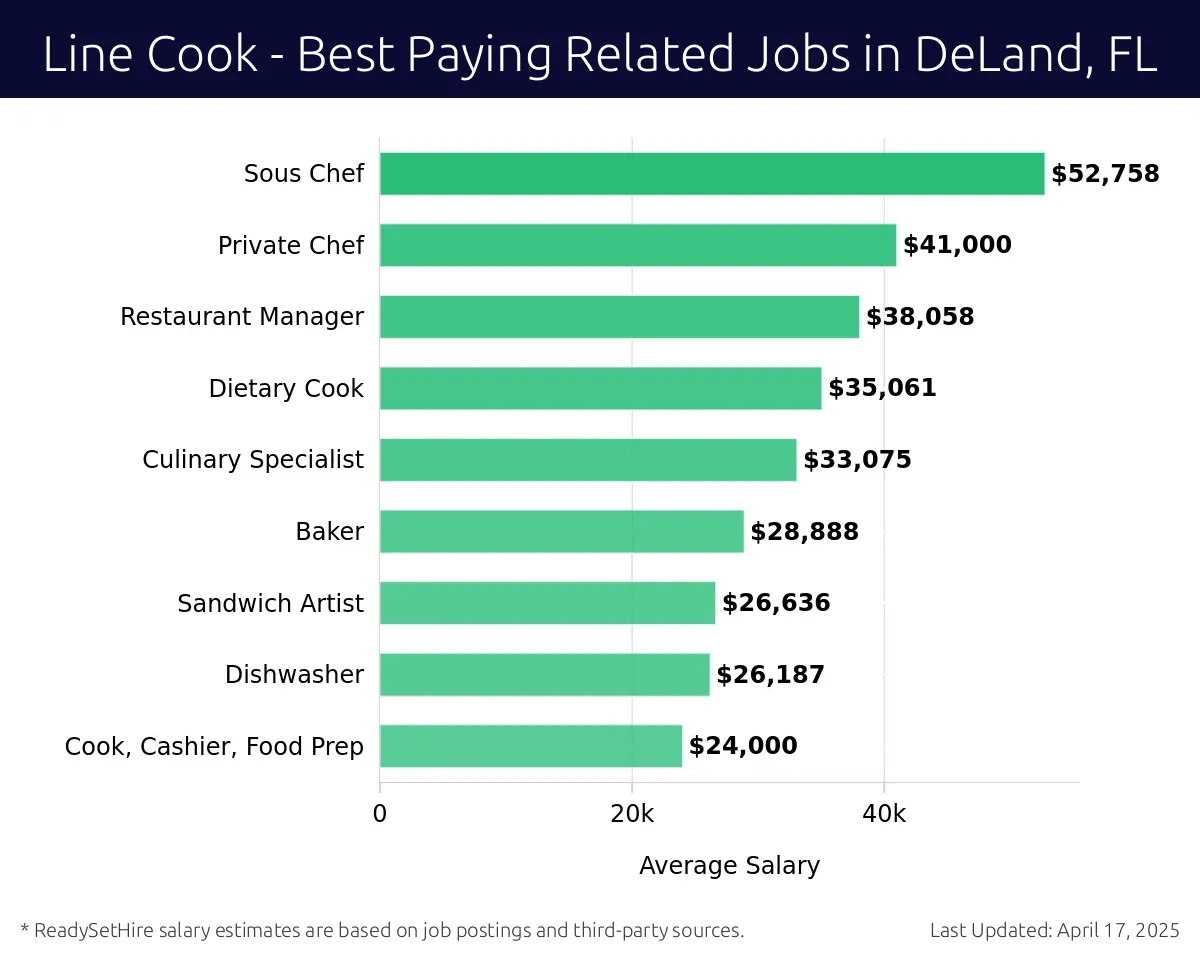Graph displaying best paying related job salaries for Line Cook jobs near DeLand, FL, highlighting Sous Chef with the highest at $52,758 and Cook, Cashier, Food Prep with the lowest at $24,000.