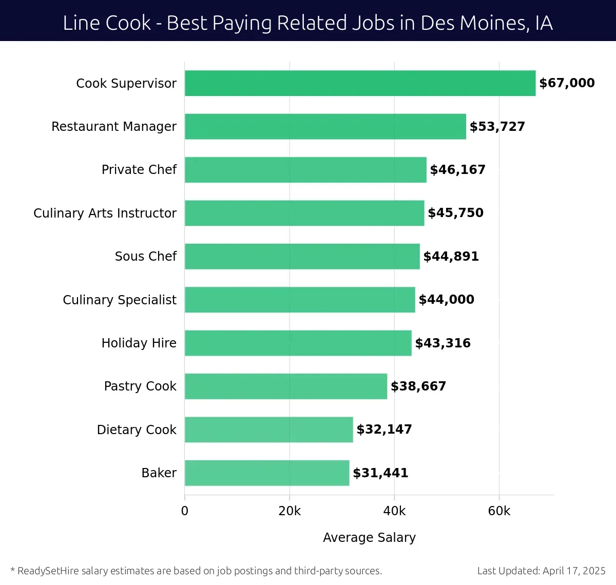 Graph displaying best paying related job salaries for Line Cook jobs near Des Moines, IA, highlighting Cook Supervisor with the highest at $67,000 and Baker with the lowest at $31,441.
