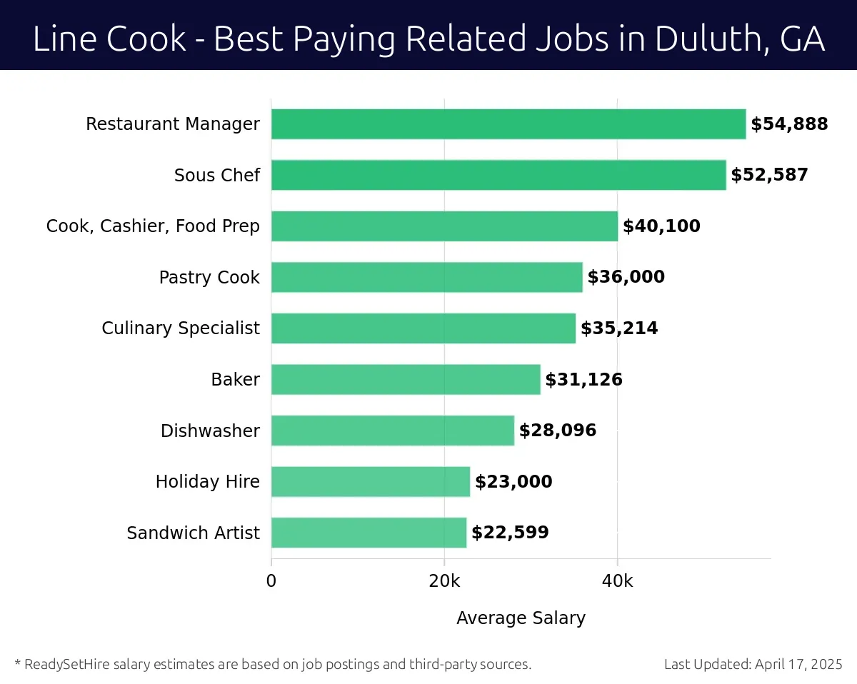 Graph displaying best paying related job salaries for Line Cook jobs near Duluth, GA, highlighting Restaurant Manager with the highest at $54,888 and Sandwich Artist with the lowest at $22,599.