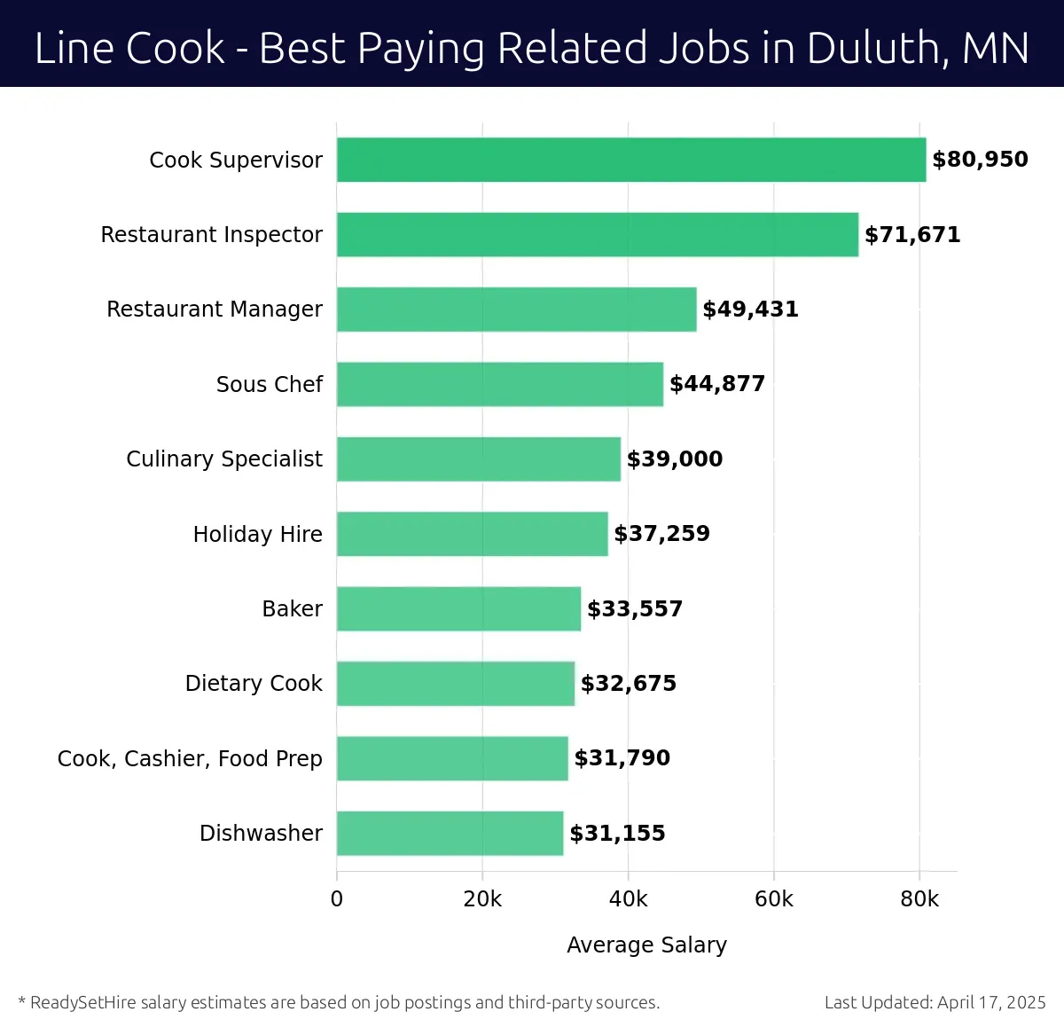 Graph displaying best paying related job salaries for Line Cook jobs near Duluth, MN, highlighting Cook Supervisor with the highest at $80,950 and Dishwasher with the lowest at $31,155.