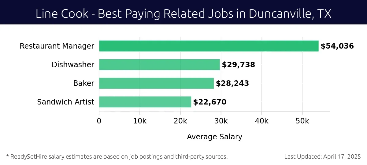 Graph displaying best paying related job salaries for Line Cook jobs near Duncanville, TX, highlighting Restaurant Manager with the highest at $54,036 and Sandwich Artist with the lowest at $22,670.