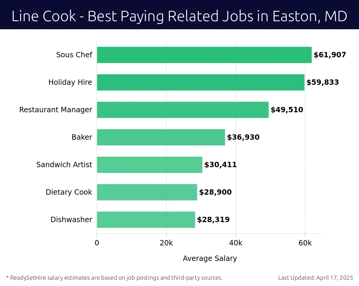 Graph displaying best paying related job salaries for Line Cook jobs near Easton, MD, highlighting Sous Chef with the highest at $61,907 and Dishwasher with the lowest at $28,319.