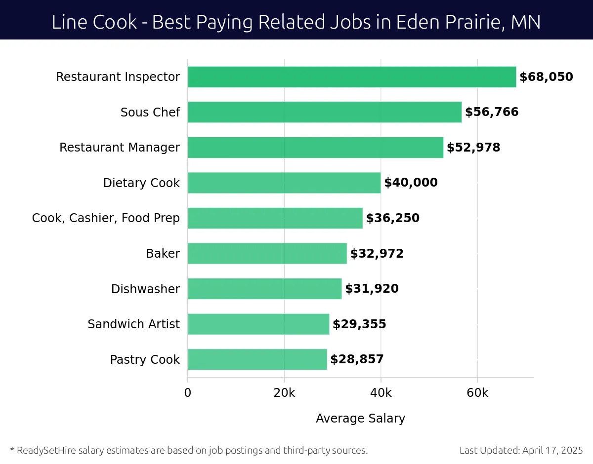 Graph displaying best paying related job salaries for Line Cook jobs near Eden Prairie, MN, highlighting Restaurant Inspector with the highest at $68,050 and Pastry Cook with the lowest at $28,857.