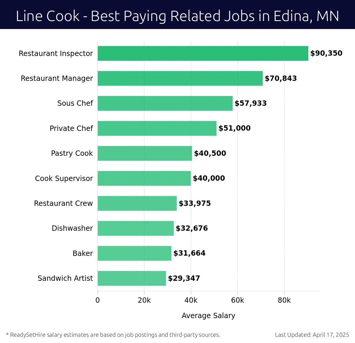 Graph displaying best paying related job salaries for Line Cook jobs near Edina, MN, highlighting Restaurant Inspector with the highest at $90,350 and Sandwich Artist with the lowest at $29,347.