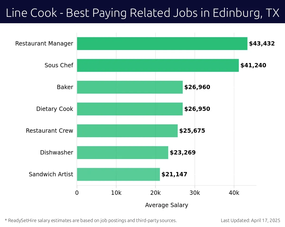 Graph displaying best paying related job salaries for Line Cook jobs near Edinburg, TX, highlighting Restaurant Manager with the highest at $43,432 and Sandwich Artist with the lowest at $21,147.