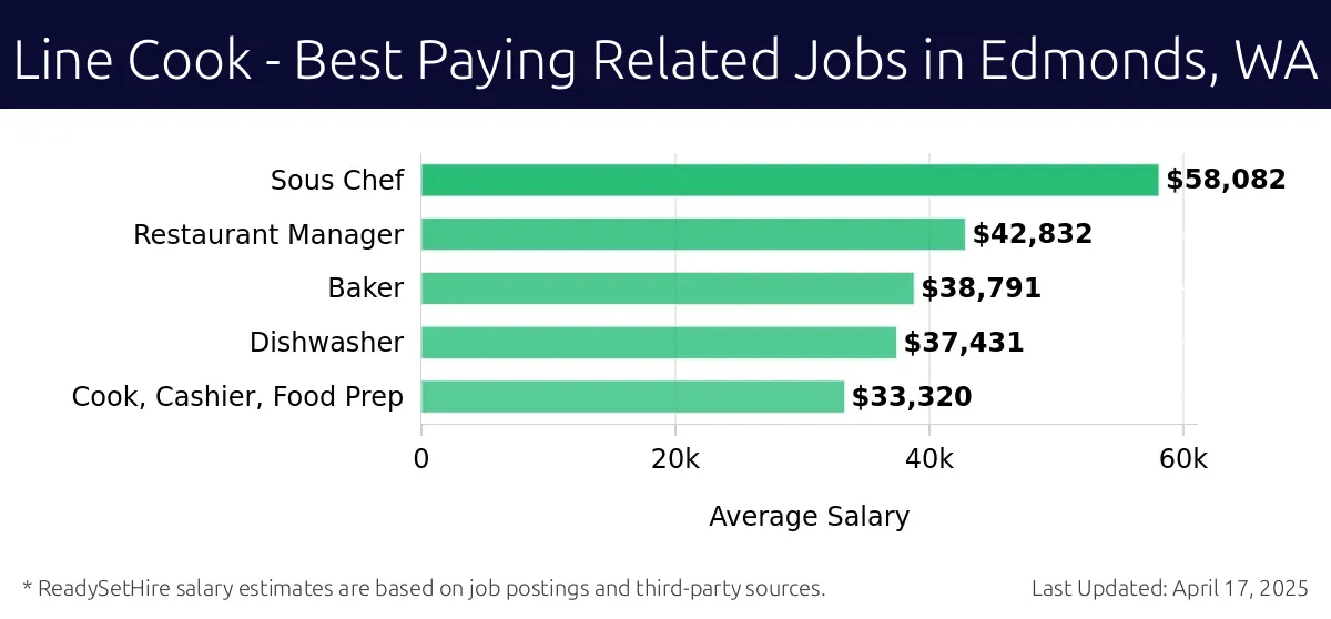 Graph displaying best paying related job salaries for Line Cook jobs near Edmonds, WA, highlighting Sous Chef with the highest at $58,082 and Cook, Cashier, Food Prep with the lowest at $33,320.