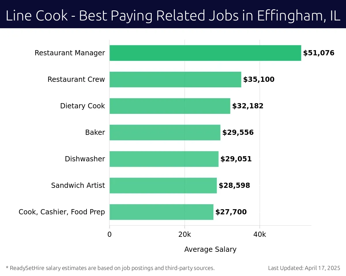 Graph displaying best paying related job salaries for Line Cook jobs near Effingham, IL, highlighting Restaurant Manager with the highest at $51,076 and Cook, Cashier, Food Prep with the lowest at $27,700.