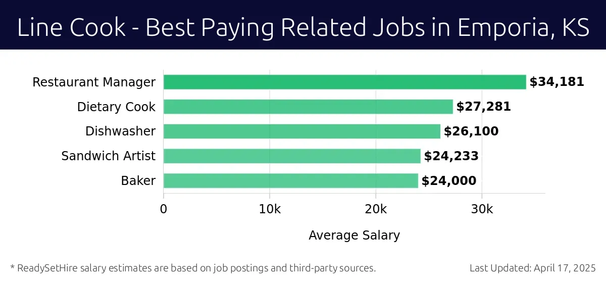 Graph displaying best paying related job salaries for Line Cook jobs near Emporia, KS, highlighting Restaurant Manager with the highest at $34,181 and Baker with the lowest at $24,000.