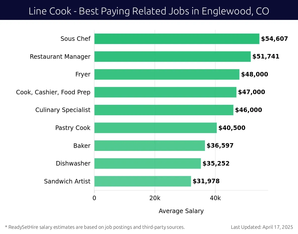 Graph displaying best paying related job salaries for Line Cook jobs near Englewood, CO, highlighting Sous Chef with the highest at $54,607 and Sandwich Artist with the lowest at $31,978.
