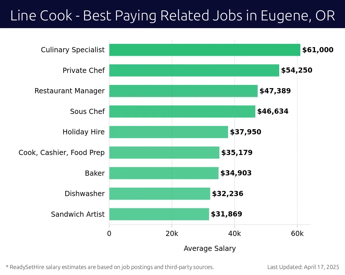 Graph displaying best paying related job salaries for Line Cook jobs near Eugene, OR, highlighting Culinary Specialist with the highest at $61,000 and Sandwich Artist with the lowest at $31,869.