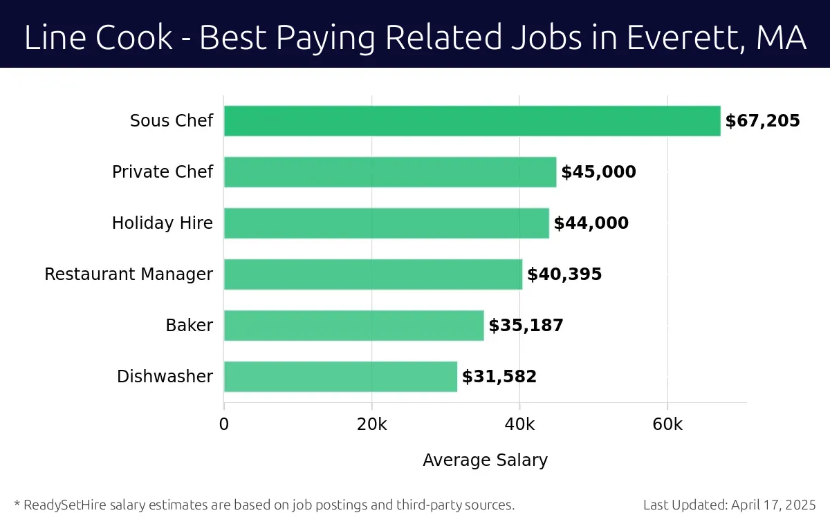 Graph displaying best paying related job salaries for Line Cook jobs near Everett, MA, highlighting Sous Chef with the highest at $67,205 and Dishwasher with the lowest at $31,582.