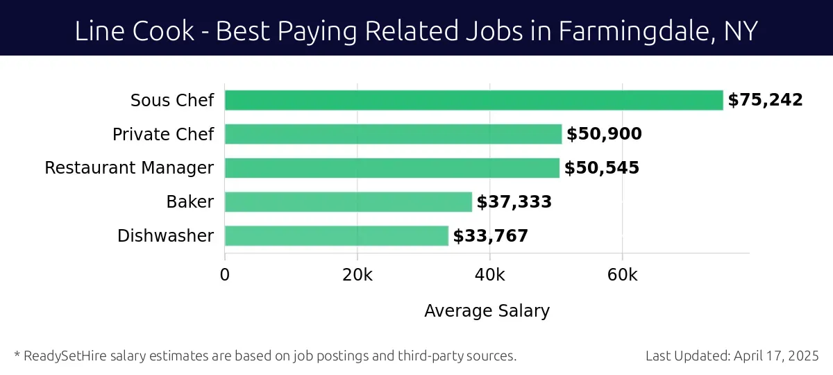 Graph displaying best paying related job salaries for Line Cook jobs near Farmingdale, NY, highlighting Sous Chef with the highest at $75,242 and Dishwasher with the lowest at $33,767.