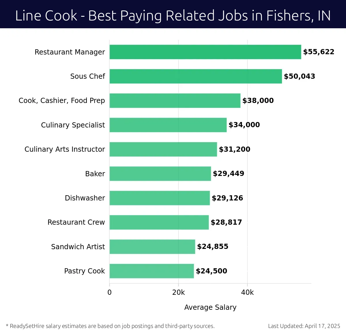 Graph displaying best paying related job salaries for Line Cook jobs near Fishers, IN, highlighting Restaurant Manager with the highest at $55,622 and Pastry Cook with the lowest at $24,500.