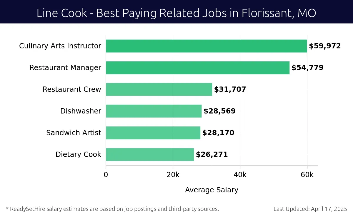 Graph displaying best paying related job salaries for Line Cook jobs near Florissant, MO, highlighting Culinary Arts Instructor with the highest at $59,972 and Dietary Cook with the lowest at $26,271.