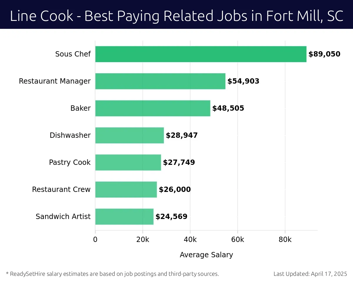 Graph displaying best paying related job salaries for Line Cook jobs near Fort Mill, SC, highlighting Holiday Hire with the highest at $89,050 and Sandwich Artist with the lowest at $24,569.
