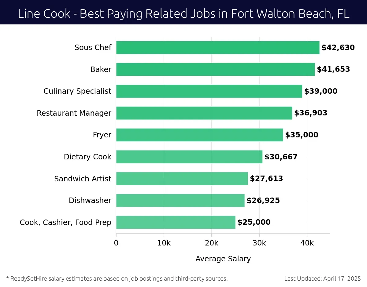 Graph displaying best paying related job salaries for Line Cook jobs near Fort Walton Beach, FL, highlighting Sous Chef with the highest at $42,630 and Cook, Cashier, Food Prep with the lowest at $25,000.