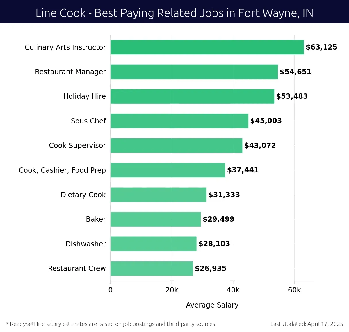 Graph displaying best paying related job salaries for Line Cook jobs near Fort Wayne, IN, highlighting Culinary Arts Instructor with the highest at $63,125 and Restaurant Crew with the lowest at $26,935.