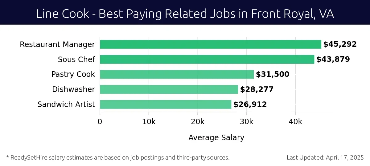 Graph displaying best paying related job salaries for Line Cook jobs near Front Royal, VA, highlighting Restaurant Manager with the highest at $45,292 and Sandwich Artist with the lowest at $26,912.